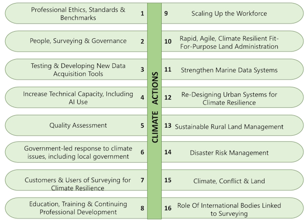 Surveying for Climate Resilience: Practical Climate Actions - New FIG Publication no. 85